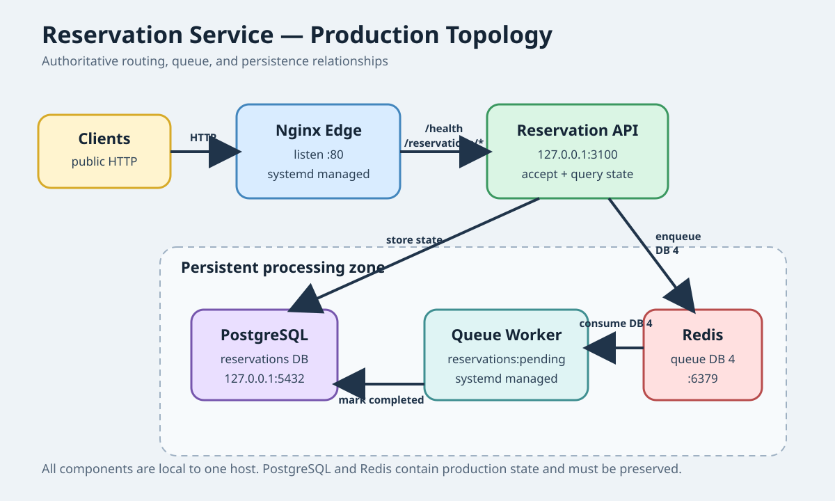 Production topology for the reservation service, showing Nginx routing to the API, PostgreSQL state, and a Redis queue shared by the API and worker