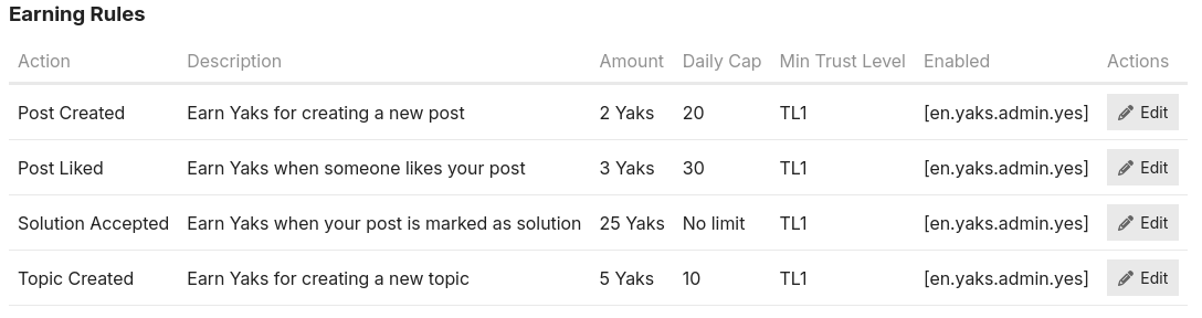 A table showing Yaks earning rules and caps